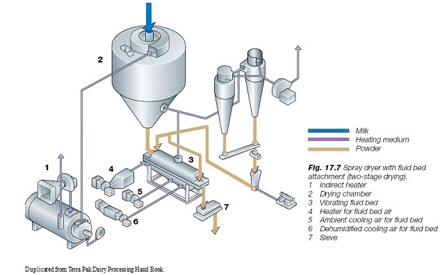 Milk Powder Production line1