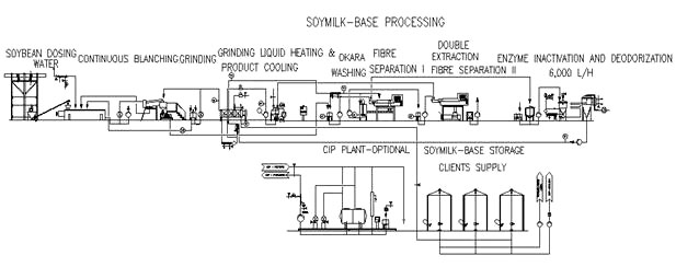 Soymilk Production Line3